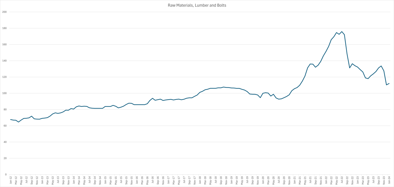 Softwood Lumber, Particle Board, and Plywood Price Index 20122024