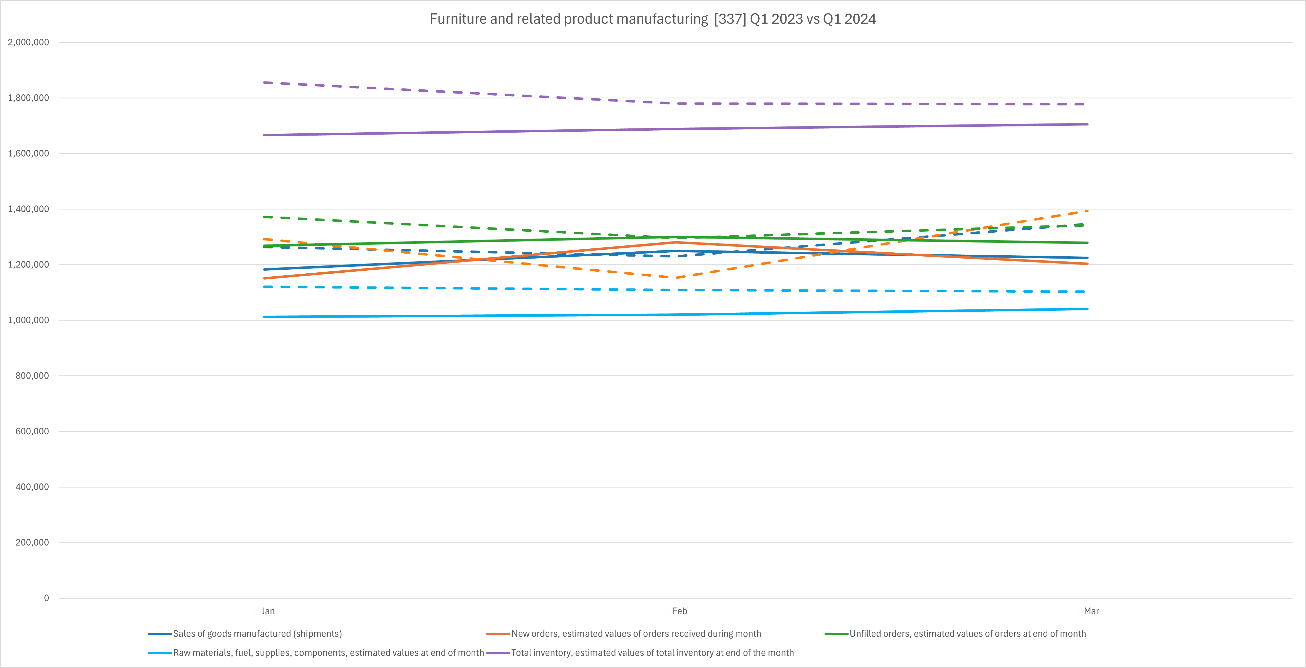 Analyzing Q1 2024 Performance in Secondary Wood Manufacturing Wood