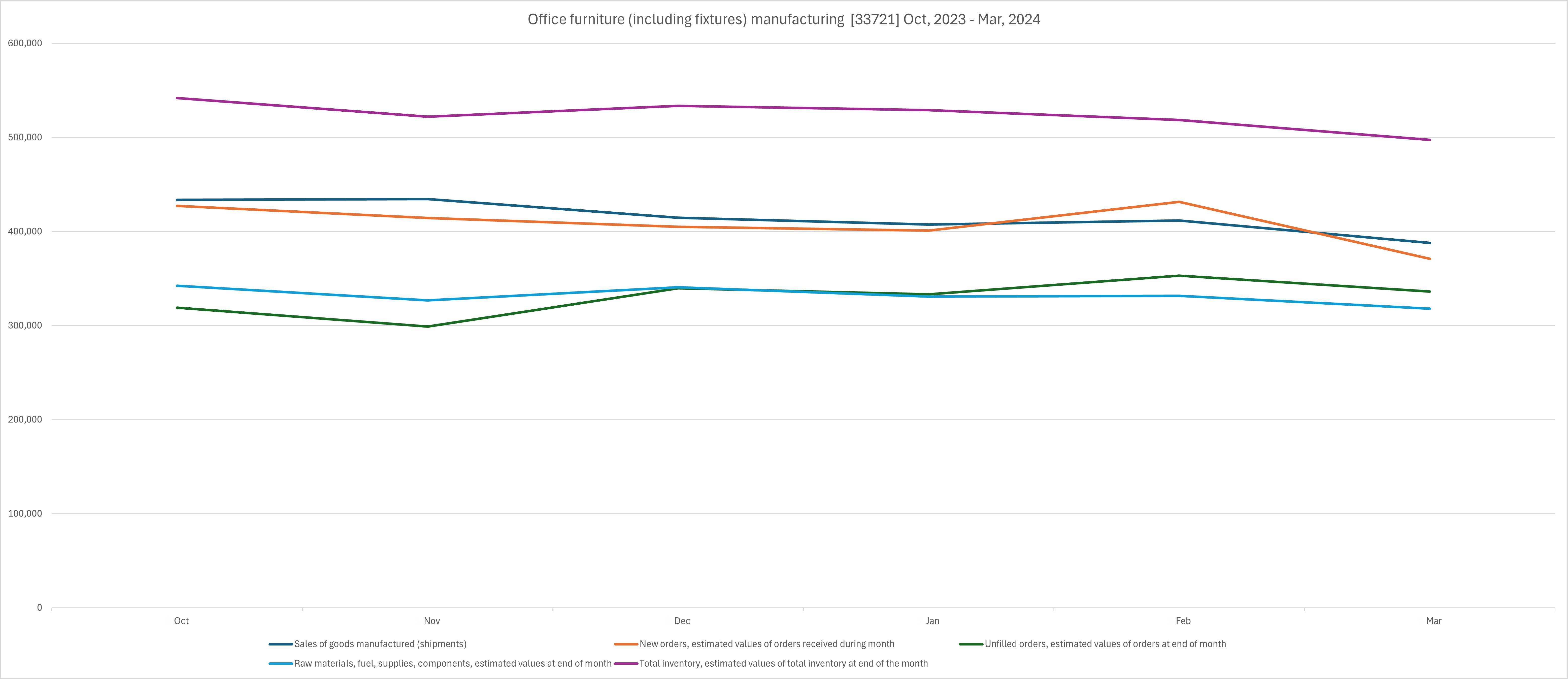 Analyzing Q1 2024 Performance in Secondary Wood Manufacturing Wood