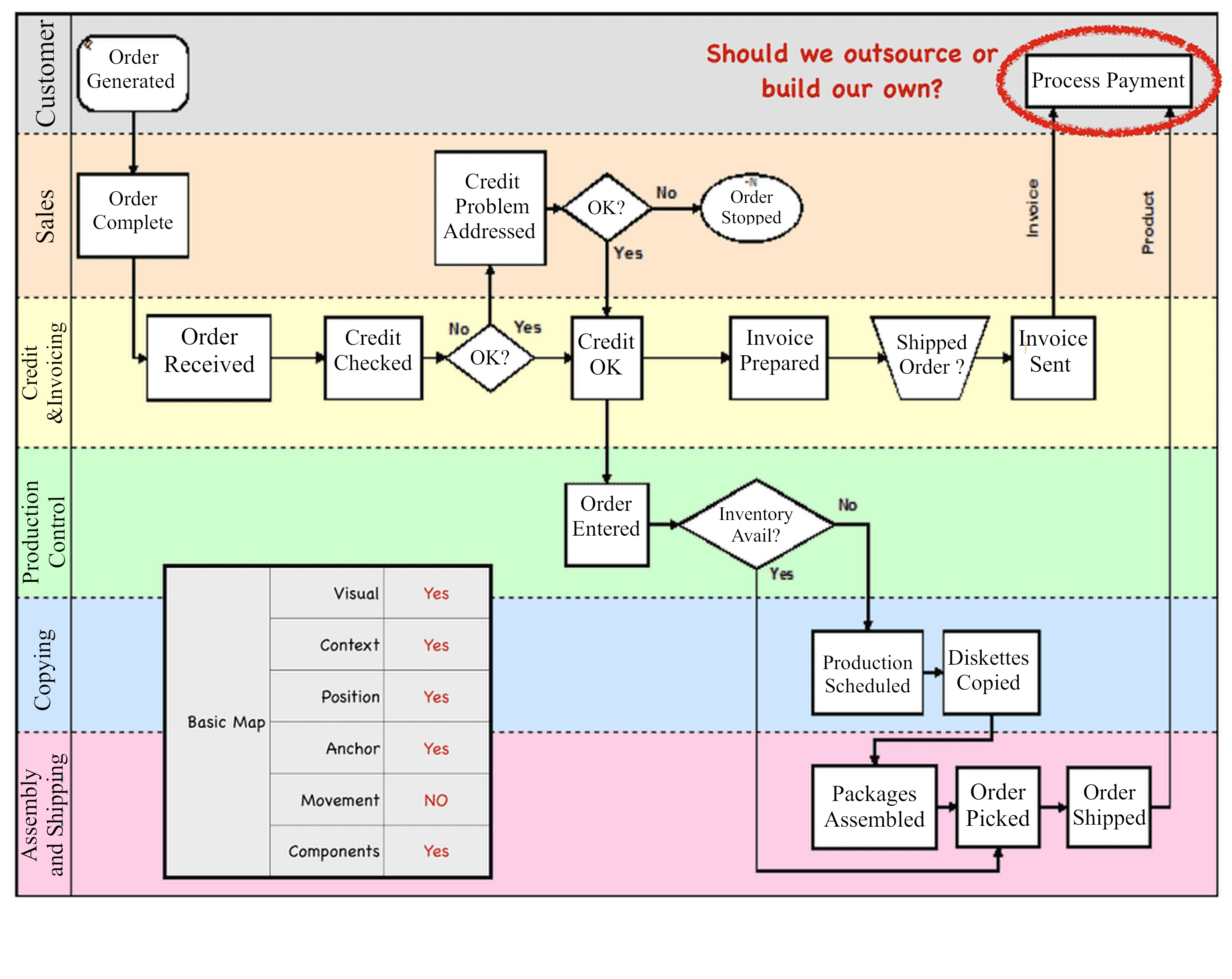 Value Stream Mapping Vs Process Mapping – Wood Industry